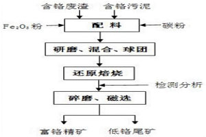 含鉻污泥與含鉻廢渣協同利用富集、回收鉻資源的方法