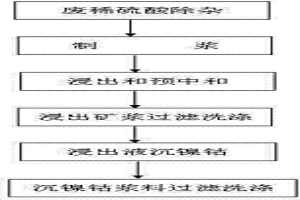 低鐵高鎂、高鐵低鎂紅土鎳礦用廢稀硫酸浸出鎳鈷的方法