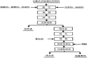 從含氟失效鉑催化劑中富集鉑的方法