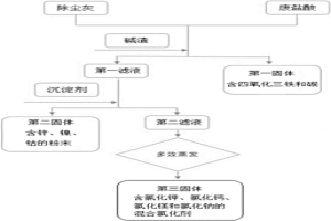 廢酸、堿渣以及除塵灰的綜合利用方法
