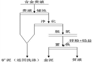 金濕法冶金置換過程的優化方法
