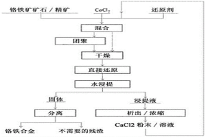 用催化劑對鉻鐵礦進行碳熱直接還原以用于鉻鐵合金的生產
