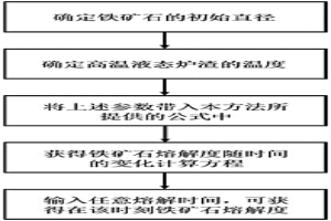 鐵礦石在高溫液態爐渣中不同時間熔解度的計算方法