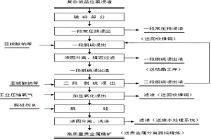 從復雜低品位氯浸渣中高效富集金和鉑族金屬的方法
