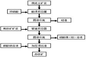 從紅土鎳礦中回收鎳、鈷和鐵的方法