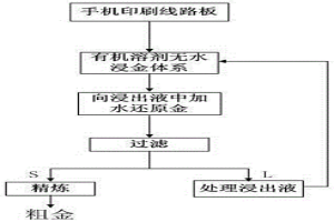 選擇性浸出回收印刷線路板表面鍍層中金的方法