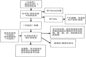 從鋅生產鏈中生成的殘留物生產包含金屬、稀有金屬和稀土金屬的濃縮物的方法以及通過所述方法獲得的濃縮物