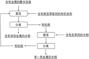 貴金屬分離用萃取劑和應用該萃取劑萃取分離貴金屬的方法