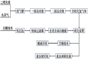利用二硫化碳水解制硫化氫處理污酸中重金屬的方法