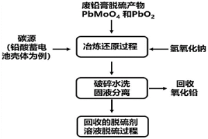 廢鉛膏脫硫產物無渣冶煉回收鉛及脫硫劑循環方法