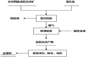 氯化焙燒聯合氨法電積處理含鋅危固廢及鋅礦的方法