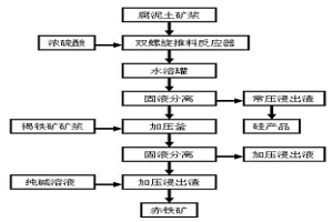 通過聯合浸出工藝從紅土鎳礦中回收鎳、鈷、鐵和硅的方法