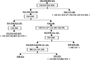 生產銻白的方法