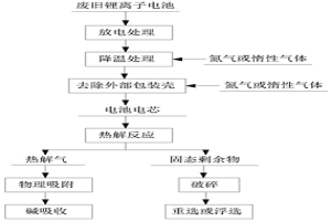 廢舊鋰離子電池熱解方法及系統