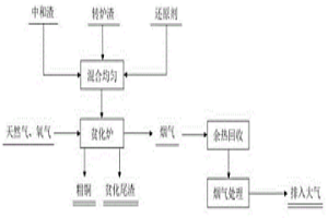 以中和渣為造渣劑還原貧化轉爐渣回收銅并穩態化固砷的方法