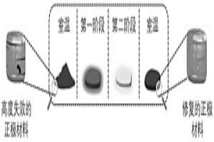 廢棄鋰離子電池中高度失效正極材料的直接修復方法