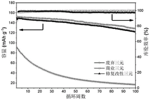 廢棄鋰離子電池正極活性材料修復改性方法