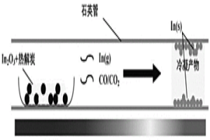 以自身熱解殘渣為還原劑回收廢棄液晶面板中銦的方法