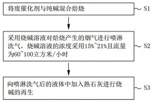 含鉬和鎳廢催化劑焙燒廢氣處理方法