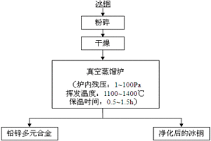 從冰銅中脫除鉛、鋅、砷、銻、鉍、錫的方法