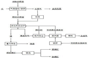 利用熔融態銅渣制備合成氣的方法