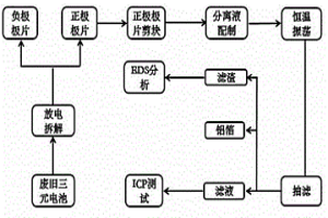 從報廢汽車動力三元電池中選擇性回收分離有價金屬和鋁箔的方法