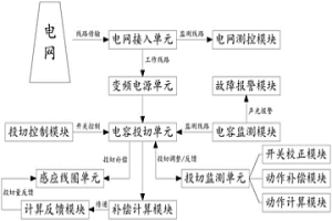 超大型合金感應熔煉爐的補償電容投切裝置