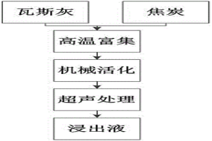機械化學耦合超聲化學強化次氧化鋅粉中金屬浸出的方法