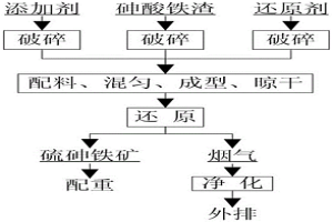 砷酸鐵渣的穩定固化方法