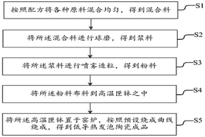 利用鋼鐵廠尾渣生產的發泡陶瓷及其制備方法