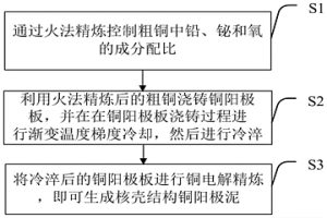 生成核殼結構銅陽極泥的銅電解精煉方法
