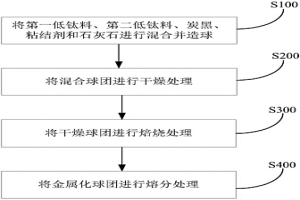 處理低鈦料的方法和系統