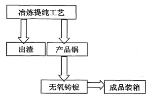 易氧化金屬的無氧氣氛保護鑄錠方法