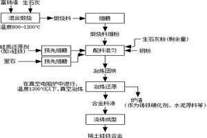 生產稀土硅鐵合金的方法