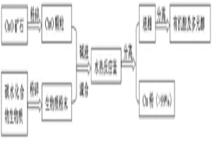 利用碳水化合物生物質還原CuO制備Cu的方法