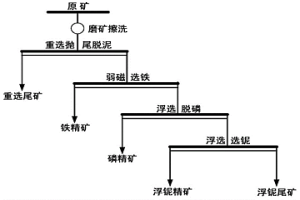 風化鈮礦的選礦方法