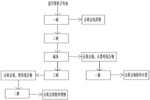 廢舊鋰電池回收處理方法