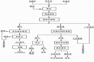 氧氣底吹熔煉—液態高鉛渣側吹直接還原工藝