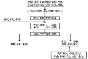從廢舊鈷酸鋰電池綜合回收渣中回收有價金屬的方法