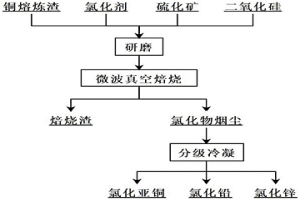銅熔煉渣真空負壓焙燒回收有價金屬的方法