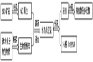 利用碳水化合物生物質還原NiO制備Ni的方法