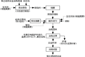 基于資源綜合利用手段生產稀土鎂硅鐵合金的方法