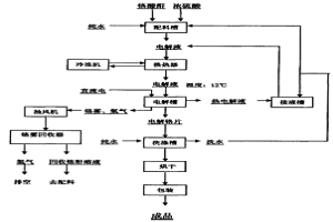 電解生產高純金屬鉻的方法
