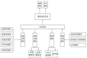 回收爐渣的標準化數據分析系統
