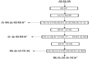 從黃金熔煉渣中高效回收有價元素系統
