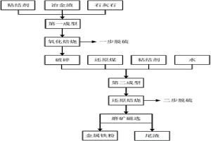 處理冶金渣的方法和系統