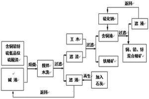 含銅、鉛、鋅、硫的低品位硫酸渣綜合利用的方法