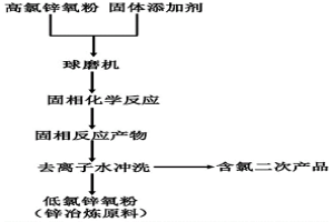 采用固相反應促進高氯鋅氧粉中氯脫除的方法