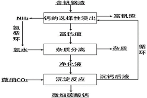 含釩鋼渣富集釩聯合制備碳酸鈣的方法