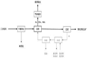二次鋁灰無害化處理方法
